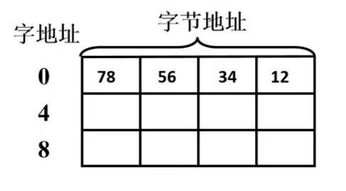 小端、小尾方式